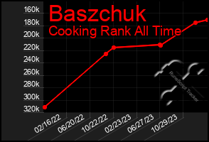 Total Graph of Baszchuk