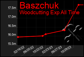 Total Graph of Baszchuk