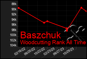 Total Graph of Baszchuk