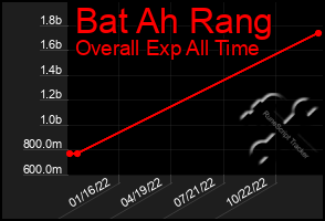 Total Graph of Bat Ah Rang