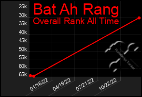 Total Graph of Bat Ah Rang