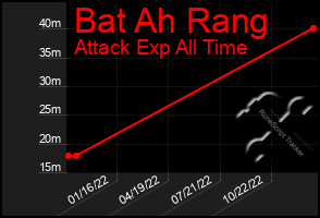 Total Graph of Bat Ah Rang