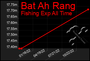 Total Graph of Bat Ah Rang