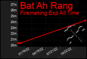 Total Graph of Bat Ah Rang