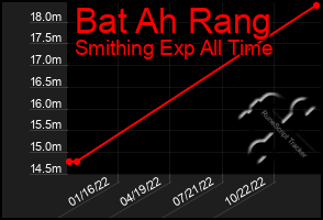 Total Graph of Bat Ah Rang