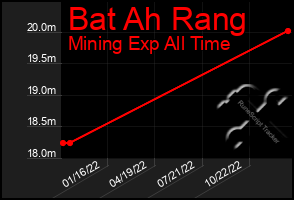 Total Graph of Bat Ah Rang