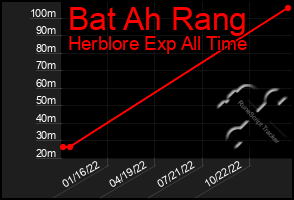 Total Graph of Bat Ah Rang