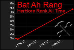 Total Graph of Bat Ah Rang