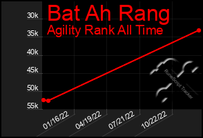 Total Graph of Bat Ah Rang