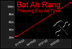 Total Graph of Bat Ah Rang