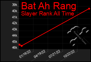 Total Graph of Bat Ah Rang