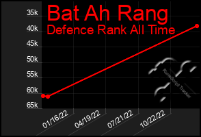 Total Graph of Bat Ah Rang