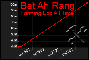 Total Graph of Bat Ah Rang