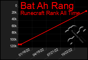 Total Graph of Bat Ah Rang