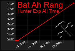 Total Graph of Bat Ah Rang