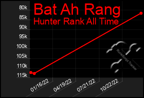 Total Graph of Bat Ah Rang