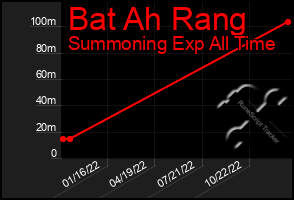 Total Graph of Bat Ah Rang