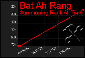 Total Graph of Bat Ah Rang