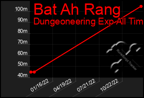 Total Graph of Bat Ah Rang