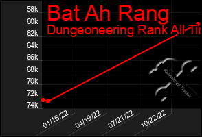 Total Graph of Bat Ah Rang