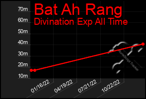 Total Graph of Bat Ah Rang