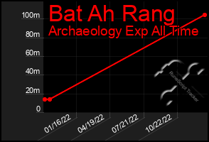 Total Graph of Bat Ah Rang