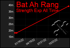 Total Graph of Bat Ah Rang