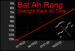 Total Graph of Bat Ah Rang