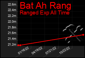 Total Graph of Bat Ah Rang