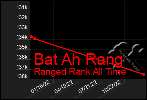 Total Graph of Bat Ah Rang