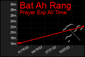 Total Graph of Bat Ah Rang