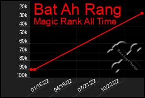 Total Graph of Bat Ah Rang