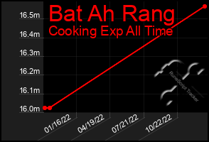 Total Graph of Bat Ah Rang