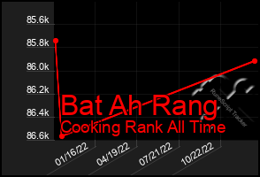 Total Graph of Bat Ah Rang