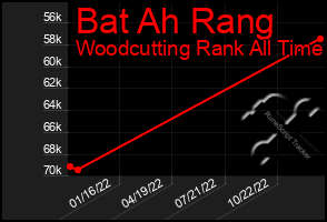 Total Graph of Bat Ah Rang