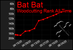 Total Graph of Bat Bat