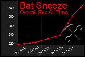 Total Graph of Bat Sneeze