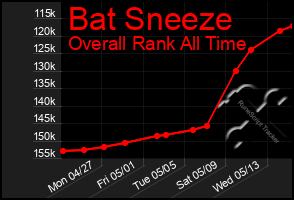 Total Graph of Bat Sneeze