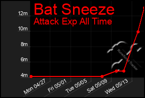 Total Graph of Bat Sneeze