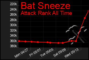 Total Graph of Bat Sneeze