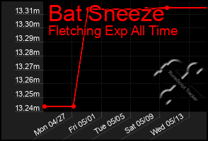 Total Graph of Bat Sneeze