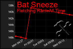 Total Graph of Bat Sneeze