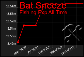 Total Graph of Bat Sneeze