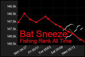 Total Graph of Bat Sneeze