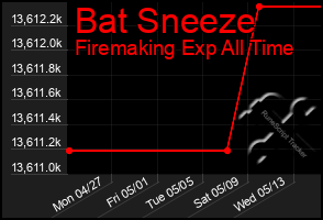 Total Graph of Bat Sneeze