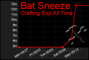 Total Graph of Bat Sneeze