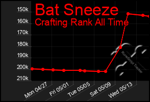 Total Graph of Bat Sneeze