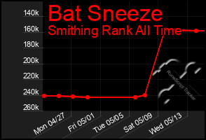 Total Graph of Bat Sneeze