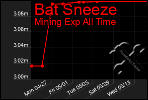 Total Graph of Bat Sneeze