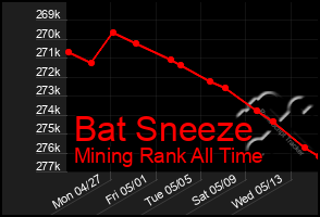 Total Graph of Bat Sneeze